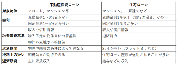 投資ローンと住宅ローンの対比図
